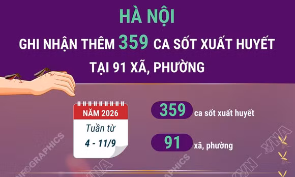 Hà Nội ghi nhận thêm 359 ca mắc sốt xuất huyết