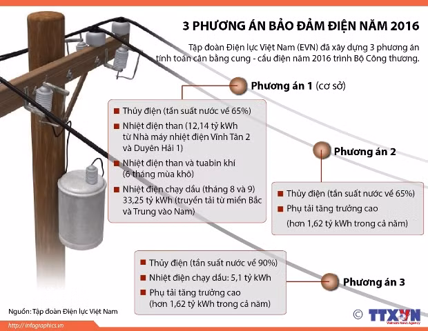 3 phương án đảm bảo điện năm 2016 ảnh 1