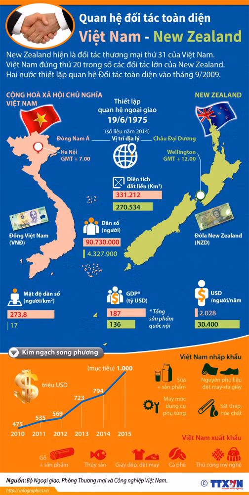 Quan hệ đối tác toàn diện Việt Nam - New Zealand ảnh 1