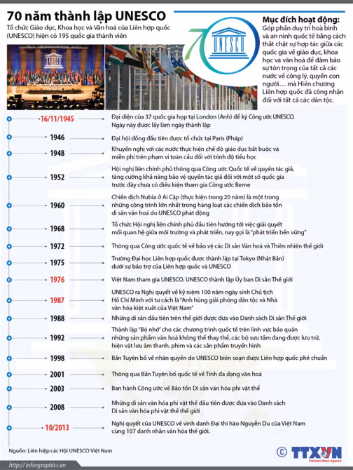 70 năm thành lập UNESCO ảnh 1