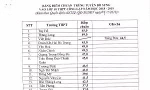 Hà Nội công bố hạ điểm chuẩn bổ sung vào lớp 10 năm 2018