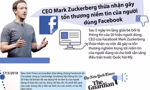 CEO Facebook thừa nhận gây tổn thương niềm tin của người dùng 