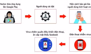 Hơn 35.000 smartphone tại Việt Nam nhiễm virus đánh cắp mật khẩu Facebook