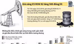 Giá xăng E5 RON 92 tăng 500 đồng/lít