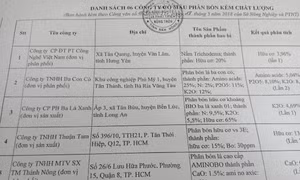 Đắk Nông khuyến cáo không sử dụng 6 sản phẩm phân bón kém chất lượng 