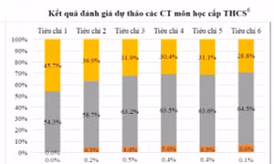 Thử nghiệm chương trình giáo dục phổ thông mới: Cần nhiều thời gian thích ứng