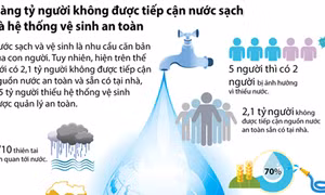 Hàng tỷ người không được tiếp cận nước sạch và hệ thống vệ sinh an toàn