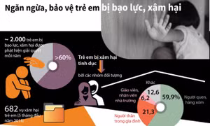Kế hoạch quốc gia phòng, chống bạo lực, xâm hại trẻ em 
