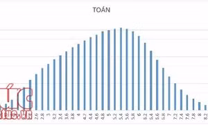 Phổ điểm thi THPT quốc gia 2018: 83,24% điểm môn Lịch sử dưới trung bình