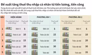 Đề xuất tăng thuế thu nhập cá nhân từ tiền lương, tiền công