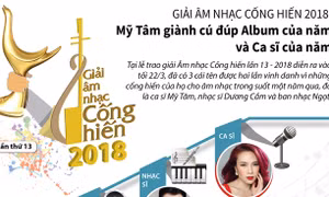 Giải Âm nhạc Cống hiến 2018: Mỹ Tâm giành cú đúp 'Album của năm' và 'Ca sĩ của năm'