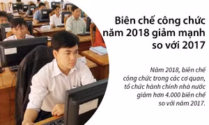 Biên chế công chức năm 2018 giảm mạnh so với 2017