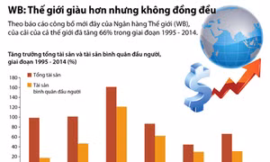 Thế giới giàu hơn nhưng bất bình đẳng lớn