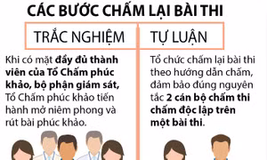 Quy trình phúc khảo bài thi THPT quốc gia