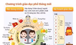 Lồng ghép giới và giáo dục tài chính trong chương trình học phổ thông