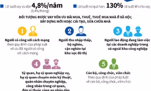 Những trường hợp được vay vốn mua nhà ở xã hội năm 2018