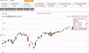  VN-Index vượt mốc 1.200 điểm trong phiên đầu tuần dù áp lực chốt lời tăng mạnh