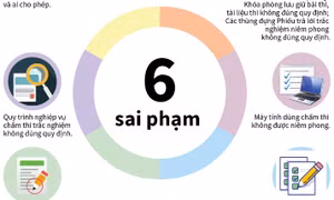 Sai phạm tại Hội đồng thi Sơn La đặc biệt nghiêm trọng