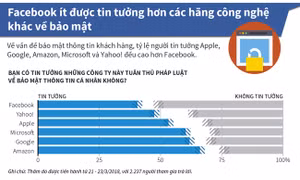 Facebook ít được tin tưởng hơn các hãng công nghệ khác về bảo mật