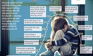 Những thời điểm phát hiện sớm chứng tự kỷ ở trẻ