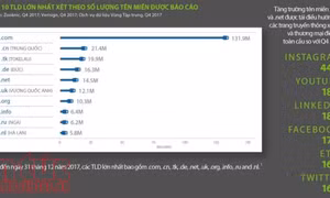 332,4 triệu tên miền được đăng ký trên Internet trong quý 4/2017