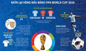 Nhìn lại những bất ngờ thú vị ở vòng đấu bảng World Cup 2018