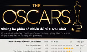 Những bộ phim có nhiều đề cử Oscar nhất