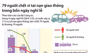 Tai nạn giao thông trong 4 ngày nghỉ lễ làm 79 người tử vong