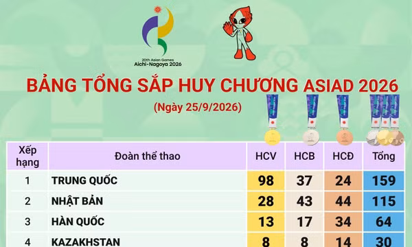 Bảng tổng sắp huy chương ASIAD 2026 ngày 25/9