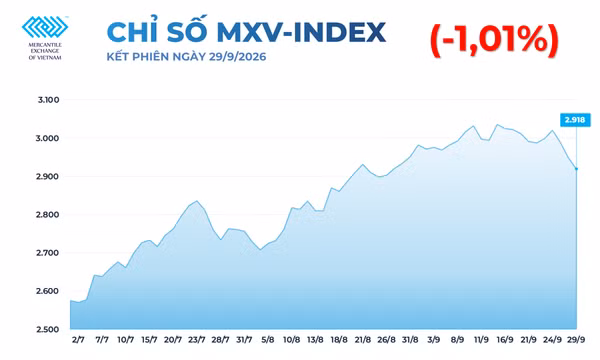 Lực bán gia tăng, MXV-Index xuống mức thấp nhất trong một tháng