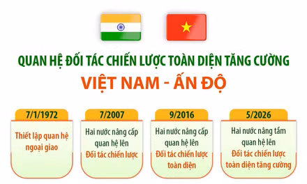 Quan hệ Đối tác Chiến lược toàn diện tăng cường Việt Nam - Ấn Độ