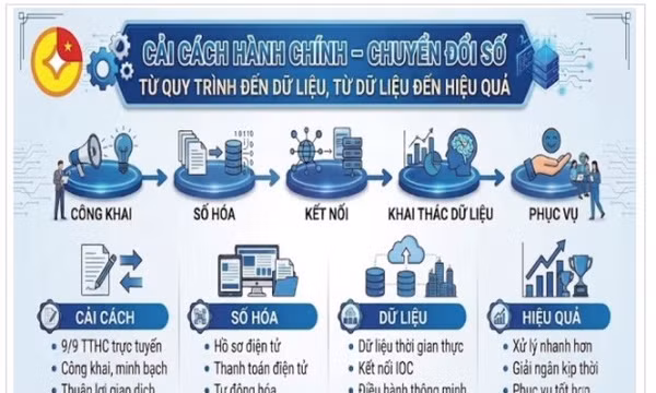 Từ chủ trương đến bước chuyển trong quản trị số 