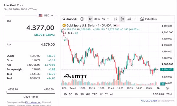 Sáng 19/9: Giá vàng thế giới tăng mạnh, trong nước giá vàng nhẫn bán vượt mặt vàng miếng