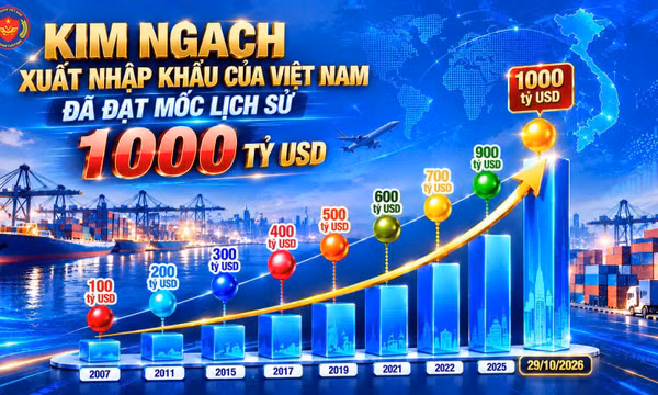 Cục Hải quan: Kim ngạch xuất nhập khẩu đạt mốc 1.000 tỷ USD
