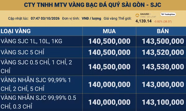 Giá vàng trong nước sáng 3/10 không đổi, hài hoà kỳ vọng với quản trị rủi ro 