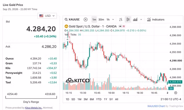Sáng 26/9: Giá vàng trong nước cao hơn thế giới 6,5 triệu đồng/lượng