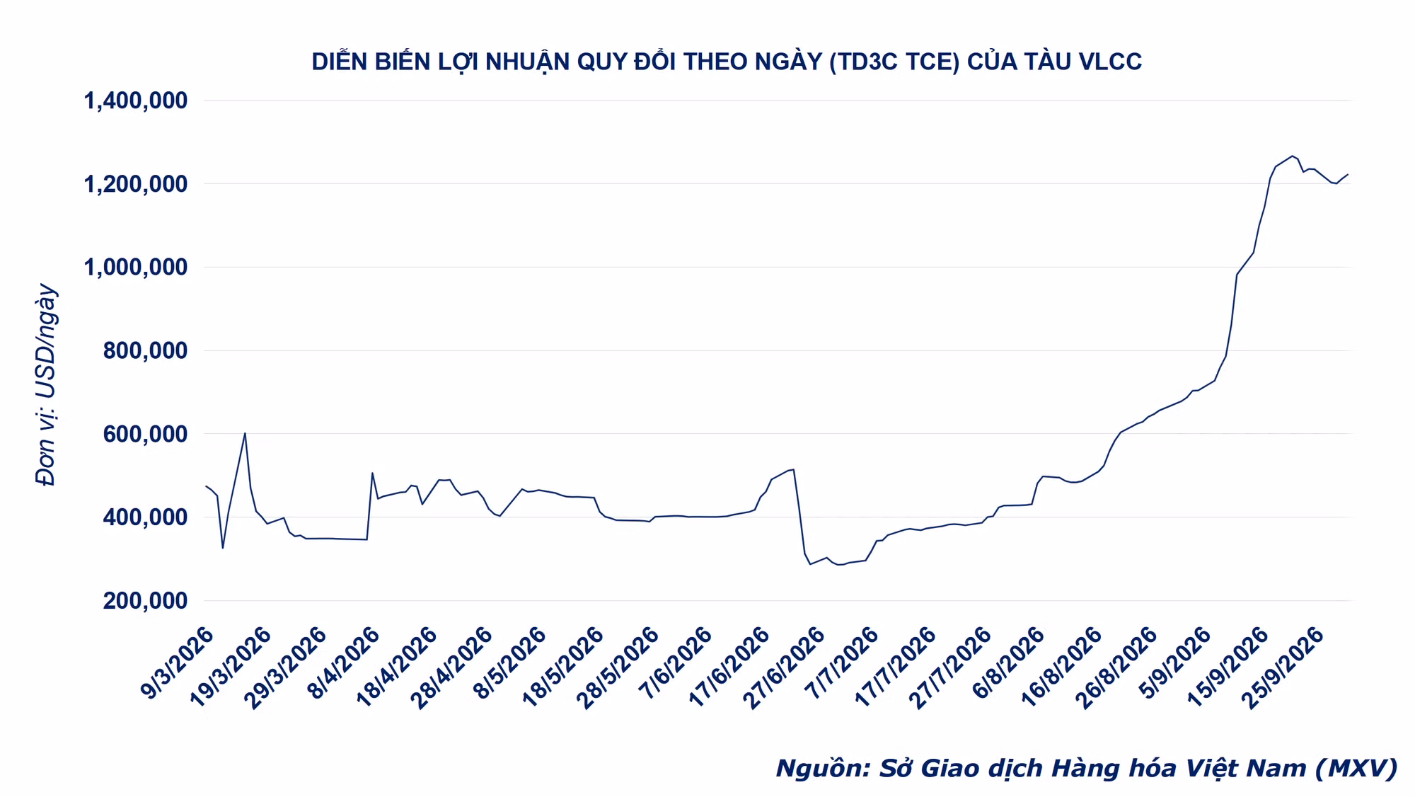 Diễn biến lợi nhuận của tàu VLCC.