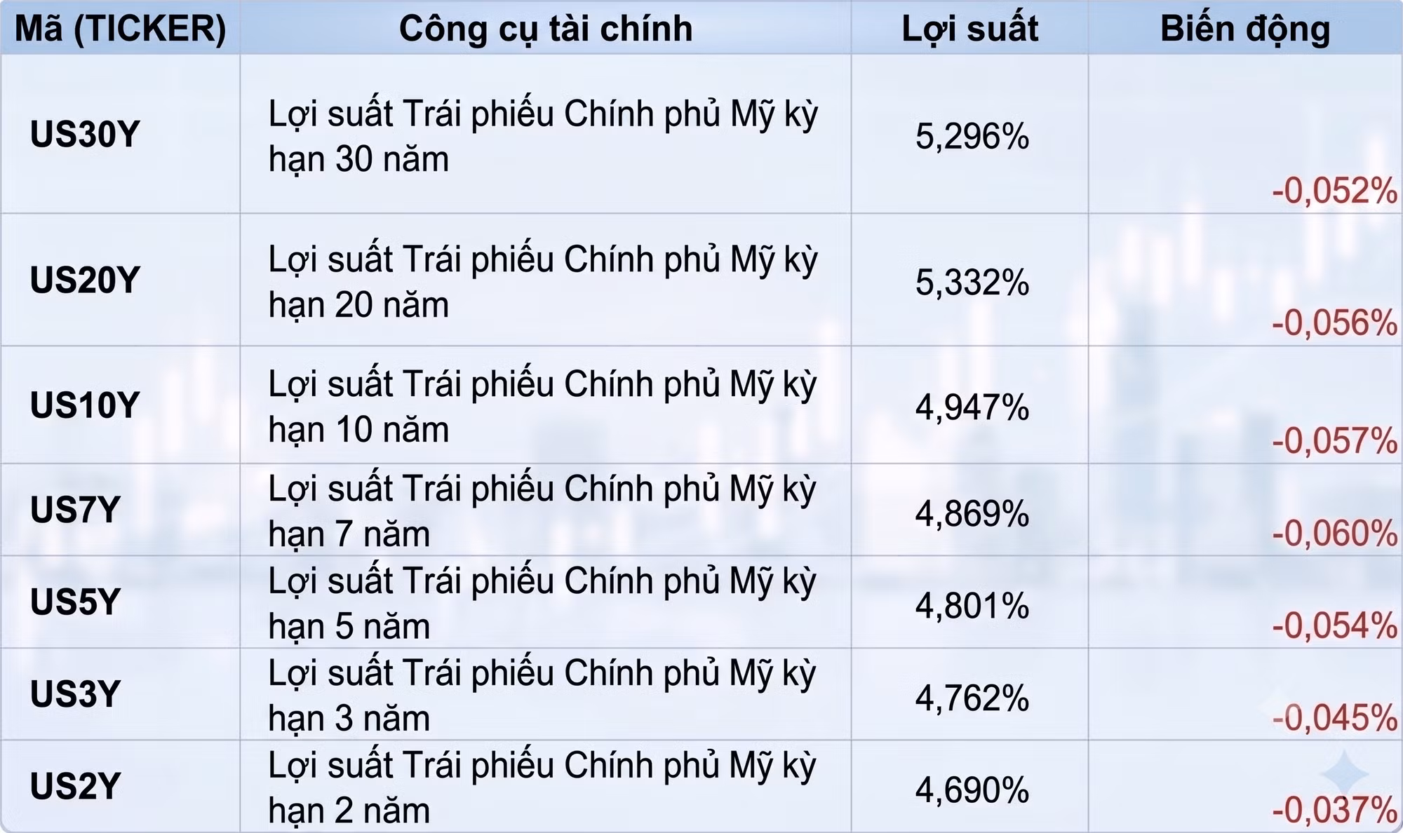 Diễn biến lợi suất trái phiếu Chính phủ Mỹ.