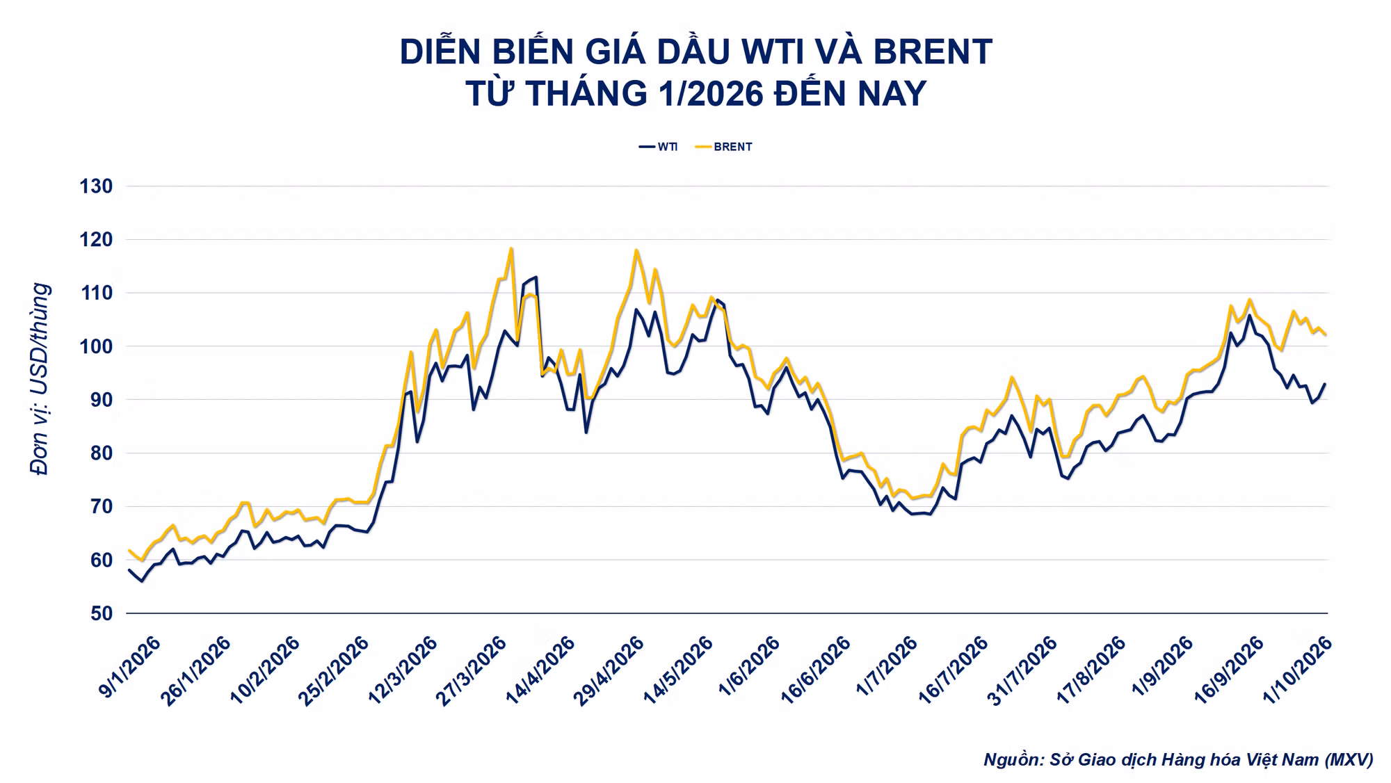 Diễn biến giá dầu thô.