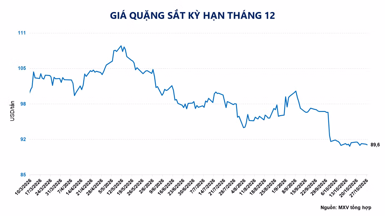 Diễn biến giá quặng sắt.