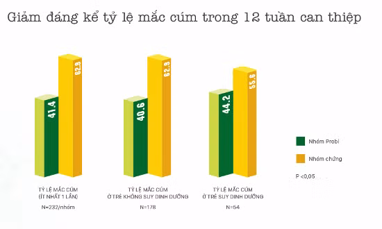  Sữa chua uống men sống Vinamilk Probi giúp trẻ ít mắc bệnh cảm cúm ảnh 2