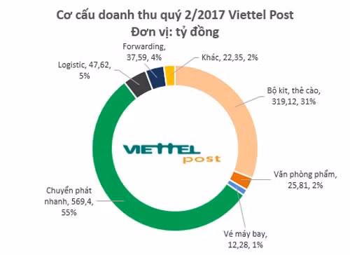 Viettel Post đạt doanh thu gần 2.000 tỷ đồng sau 6 tháng ảnh 2