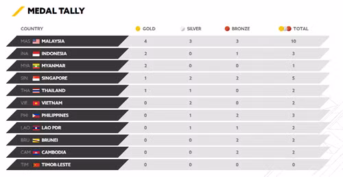 SEA Games 29: Malaysia vươn lên đứng đầu bảng tổng sắp huy chương ảnh 1