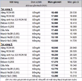Xăng giảm giá kỉ lục 2.050 đồng/lít ảnh 1