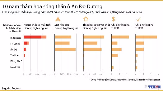 Thảm họa sóng thần tại Ấn Độ Dương: 10 năm nhìn lại ảnh 2