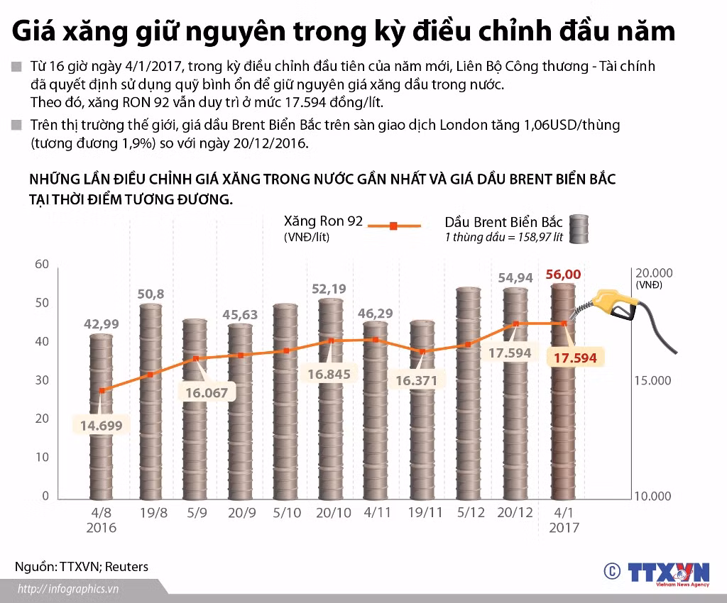Không tăng giá xăng trong kỳ điều chỉnh đầu năm ảnh 1