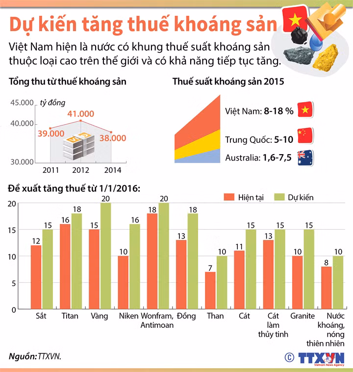 Thuế khoáng sản dự kiến tăng ảnh 1