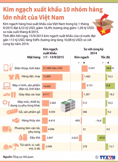 10 nhóm hàng xuất khẩu chủ lực của Việt Nam ảnh 1