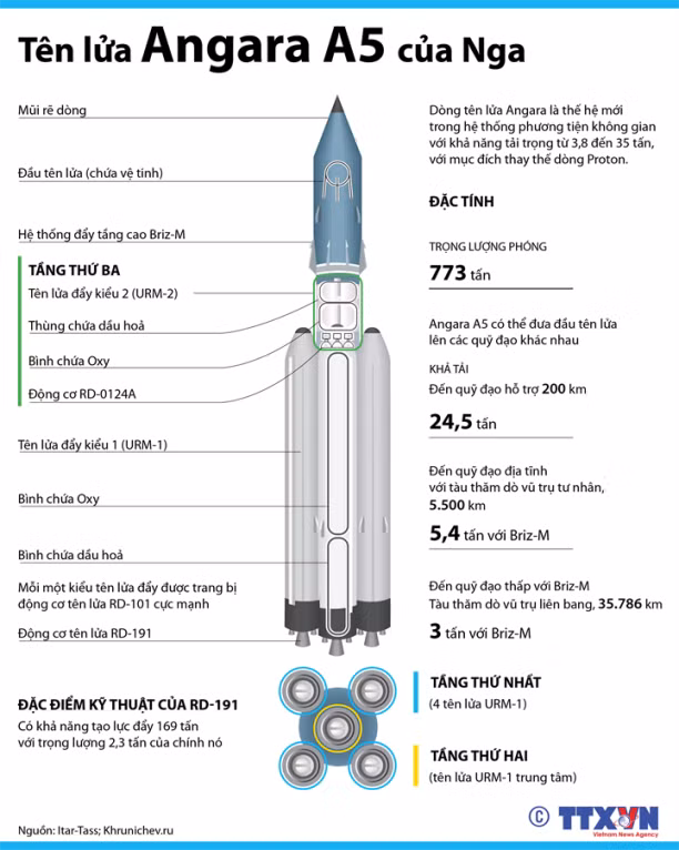 Tên lửa Angara A5 của Nga ảnh 1