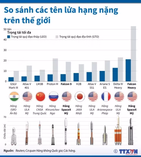 So sánh các tên lửa hạng nặng trên thế giới ảnh 1